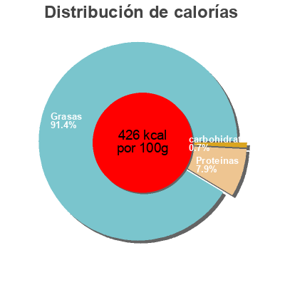 Distribución de calorías por grasa, proteína y carbohidratos para el producto Pate finas hiervas Biobardales 
