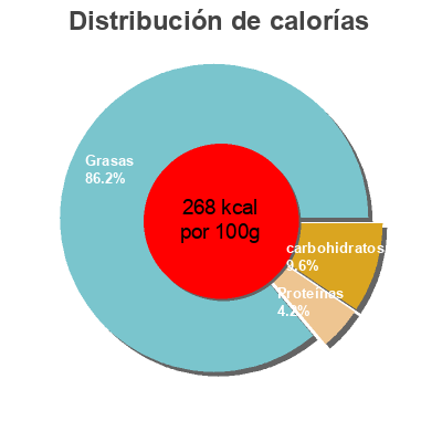 Distribución de calorías por grasa, proteína y carbohidratos para el producto salsa calcots  