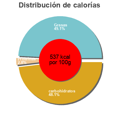 Distribución de calorías por grasa, proteína y carbohidratos para el producto Bananas con chocolate sanblas 200 g