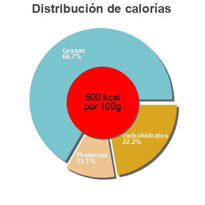 Distribución de calorías por grasa, proteína y carbohidratos para el producto Anacardo crudo sanblas 200 g