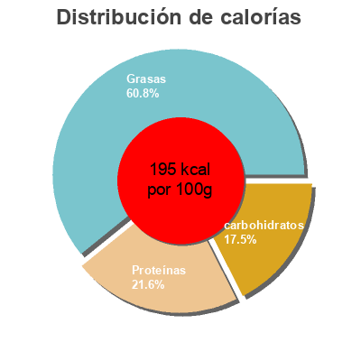 Distribución de calorías por grasa, proteína y carbohidratos para el producto Paté de perdiz Gourmet Cazorla 100 g