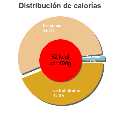 Distribución de calorías por grasa, proteína y carbohidratos para el producto Tamari shoyu Mimasa 