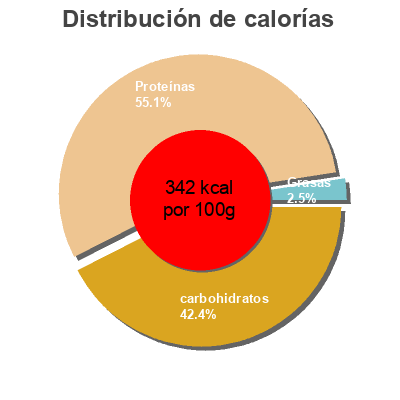 Distribución de calorías por grasa, proteína y carbohidratos para el producto Proteína texturizada de soja Mimasa 