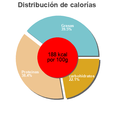 Distribución de calorías por grasa, proteína y carbohidratos para el producto Bioburger vegetal Ahimsa 