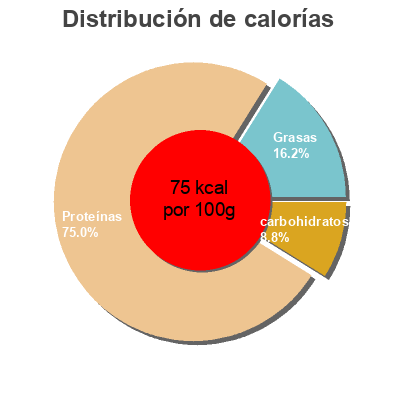Distribución de calorías por grasa, proteína y carbohidratos para el producto Delicias de soja Ahimsa, BioSurya S.L. 250 g
