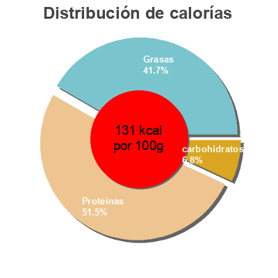 Distribución de calorías por grasa, proteína y carbohidratos para el producto Calamares trozo en su tinta  250 g
