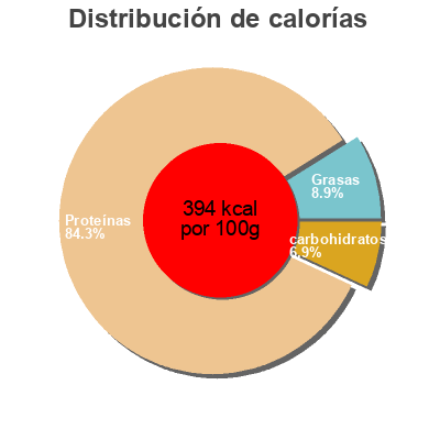 Distribución de calorías por grasa, proteína y carbohidratos para el producto Pure Whey, Chocolate With Milk 3XL Nutrition 