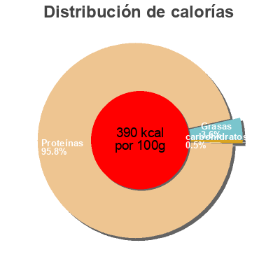 Distribución de calorías por grasa, proteína y carbohidratos para el producto 3XL Isolate 3XL Nutrition 
