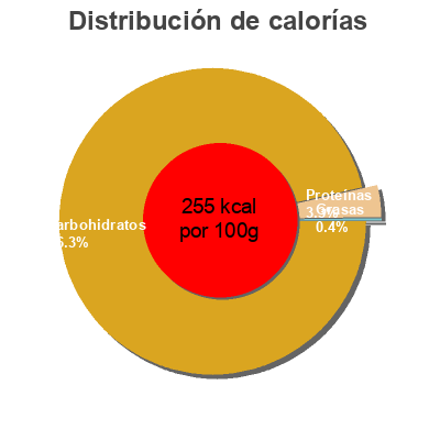 Distribución de calorías por grasa, proteína y carbohidratos para el producto Crema all "aceto balsamico di modena I.G.P"  