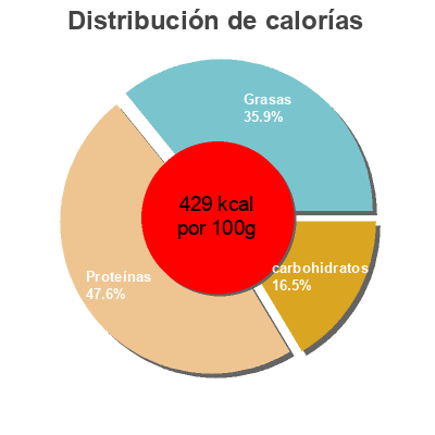 Distribución de calorías por grasa, proteína y carbohidratos para el producto Pechuga de pollo con verduras carrefour 