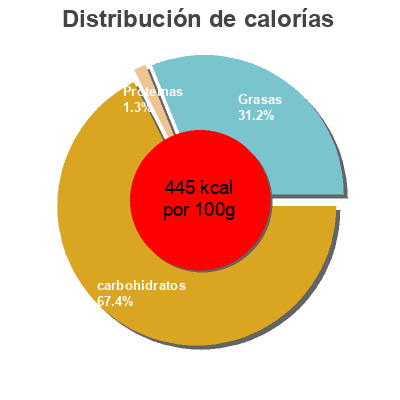 Distribución de calorías por grasa, proteína y carbohidratos para el producto Plátanos sabor chile y limón el dorado 