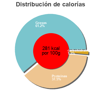 Distribución de calorías por grasa, proteína y carbohidratos para el producto Mozzarella Miraflores 