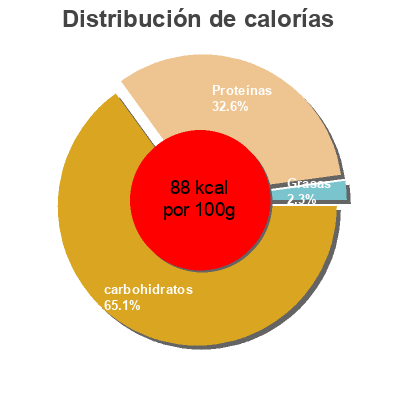 Distribución de calorías por grasa, proteína y carbohidratos para el producto Quark queso fresco batido con yogur muesli y quinoa 0% Flor de Burgos 