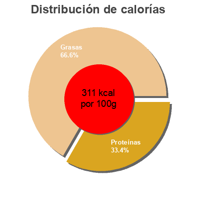 Distribución de calorías por grasa, proteína y carbohidratos para el producto Edam - tranches Tour de Marze 150 g