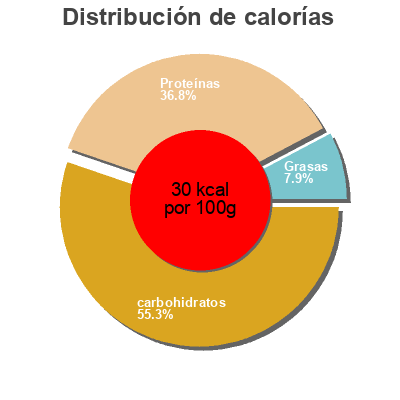Distribución de calorías por grasa, proteína y carbohidratos para el producto Restaurant style butter chicken sauce Tiger Khan 