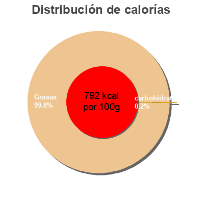 Distribución de calorías por grasa, proteína y carbohidratos para el producto Aceite de sesamo botella 200 ml Tiger Khan 200 ml