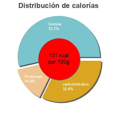 Distribución de calorías por grasa, proteína y carbohidratos para el producto Hummus  