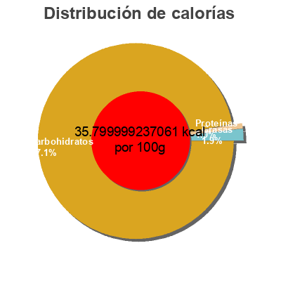 Distribución de calorías por grasa, proteína y carbohidratos para el producto Pimientos del piquillo enteros extra Joyas del Valle 