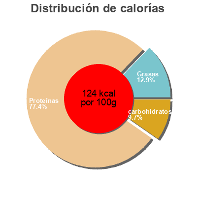 Distribución de calorías por grasa, proteína y carbohidratos para el producto Seitan Bio Casa Amella Casa Amella 