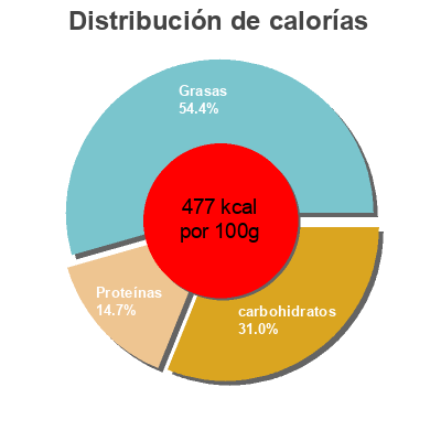 Distribución de calorías por grasa, proteína y carbohidratos para el producto Choco vegan proteine Quamtrax 