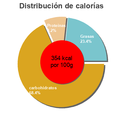Distribución de calorías por grasa, proteína y carbohidratos para el producto Curcuma en polvo  