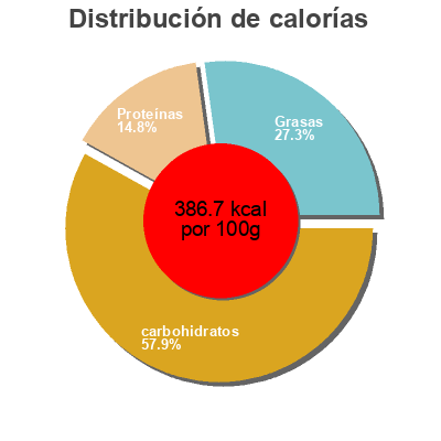 Distribución de calorías por grasa, proteína y carbohidratos para el producto Cabezón de espelta con sésamo Biopanadería 450 g
