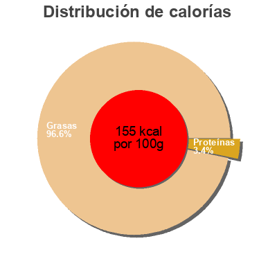 Distribución de calorías por grasa, proteína y carbohidratos para el producto Aceituna rellena de anchoa Campomar Nature 