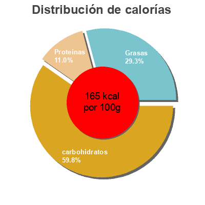 Distribución de calorías por grasa, proteína y carbohidratos para el producto Croquetas de puerro Fridela 300 g