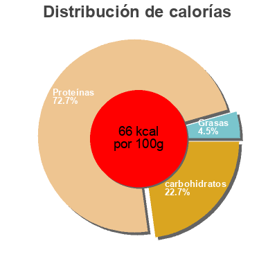 Distribución de calorías por grasa, proteína y carbohidratos para el producto Queso Burgos fresco Max protein El Pozo 250 g (4x62,5g)