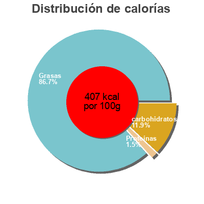 Distribución de calorías por grasa, proteína y carbohidratos para el producto Salsa César Salsas Asturianas 