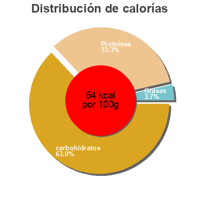 Distribución de calorías por grasa, proteína y carbohidratos para el producto Bífidus con kiwi 0% Auchan 