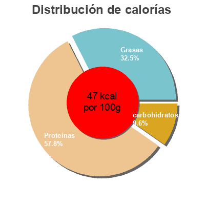 Distribución de calorías por grasa, proteína y carbohidratos para el producto Bacalao en su punto de sal  