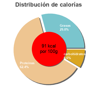 Distribución de calorías por grasa, proteína y carbohidratos para el producto Migas de bacalao  