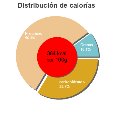 Distribución de calorías por grasa, proteína y carbohidratos para el producto Soja texturizada fina NaturGreen 