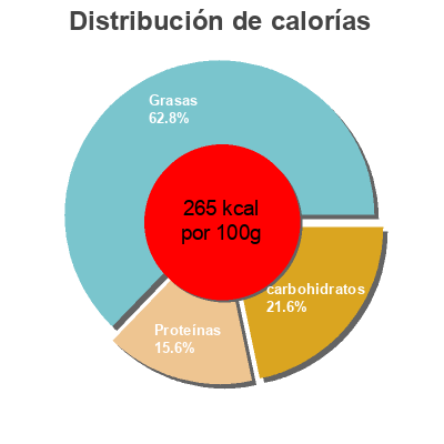 Distribución de calorías por grasa, proteína y carbohidratos para el producto Tofu ecológico "Sojhappy" En bolitas. Al curry Sojhappy 250 g (5 x 50 g)