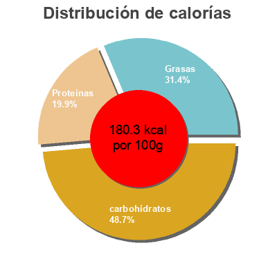 Distribución de calorías por grasa, proteína y carbohidratos para el producto Tofu ecológico "Sojhappy" Al curry Sojhappy 250 g