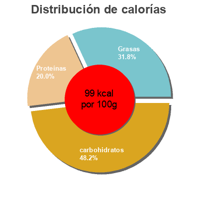 Distribución de calorías por grasa, proteína y carbohidratos para el producto Tofu ecológico "Sojhappy" Con plátano Sojhappy 175 g