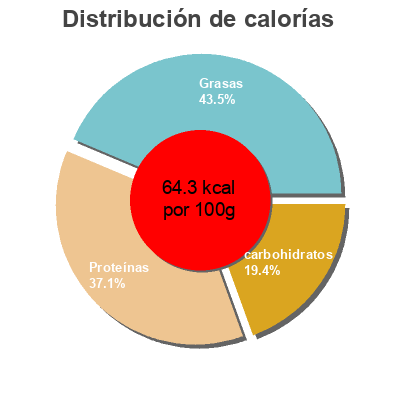 Distribución de calorías por grasa, proteína y carbohidratos para el producto Hamburguesas vegetales con verduras Sojhappy 200 g (2 x 100 g)