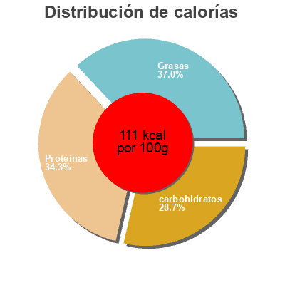 Distribución de calorías por grasa, proteína y carbohidratos para el producto Tinga de pollo gourmet passion 