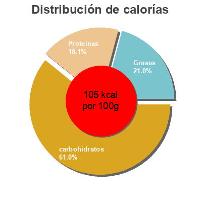 Distribución de calorías por grasa, proteína y carbohidratos para el producto Pollo al curry con arroz  