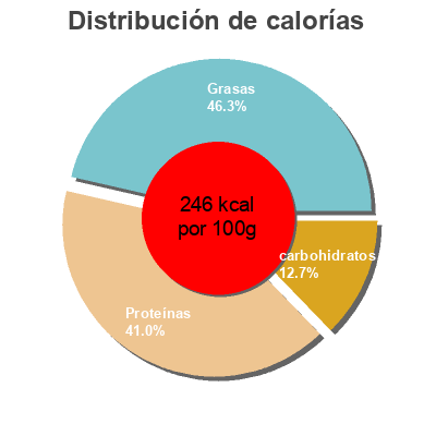 Distribución de calorías por grasa, proteína y carbohidratos para el producto Hatcho Miso La finestra sul Cielo 