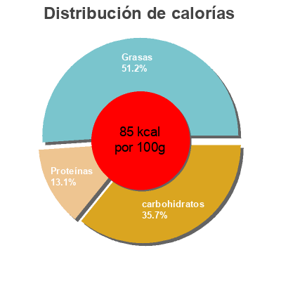 Distribución de calorías por grasa, proteína y carbohidratos para el producto Yogur natural de cabra Prolasa 250 g (2x125g)