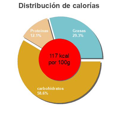 Distribución de calorías por grasa, proteína y carbohidratos para el producto Yogur de cabra cremoso con frutas del bosque Prolasa 250 g (2x125g)