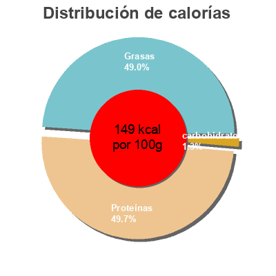 Distribución de calorías por grasa, proteína y carbohidratos para el producto Alas de pollo Avinatur 