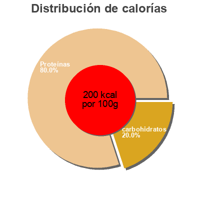 Distribución de calorías por grasa, proteína y carbohidratos para el producto Gominolas essential diet 