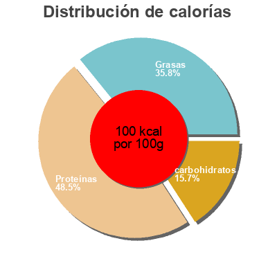 Distribución de calorías por grasa, proteína y carbohidratos para el producto Barrita chocolate blanco Essential Diet 