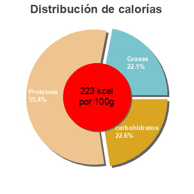 Distribución de calorías por grasa, proteína y carbohidratos para el producto Pan blanco  