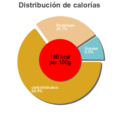 Distribución de calorías por grasa, proteína y carbohidratos para el producto Sushi Nigiris Mix Leroy 