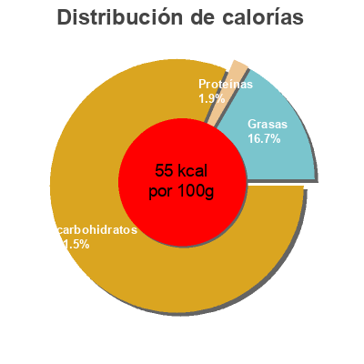 Distribución de calorías por grasa, proteína y carbohidratos para el producto Beguda vegetal d'arròs Ametller Origen 