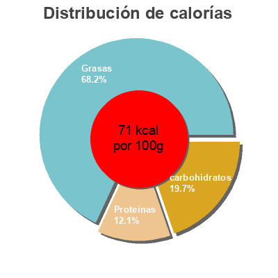 Distribución de calorías por grasa, proteína y carbohidratos para el producto Burguesana quinoa y brocoli Suquipa 